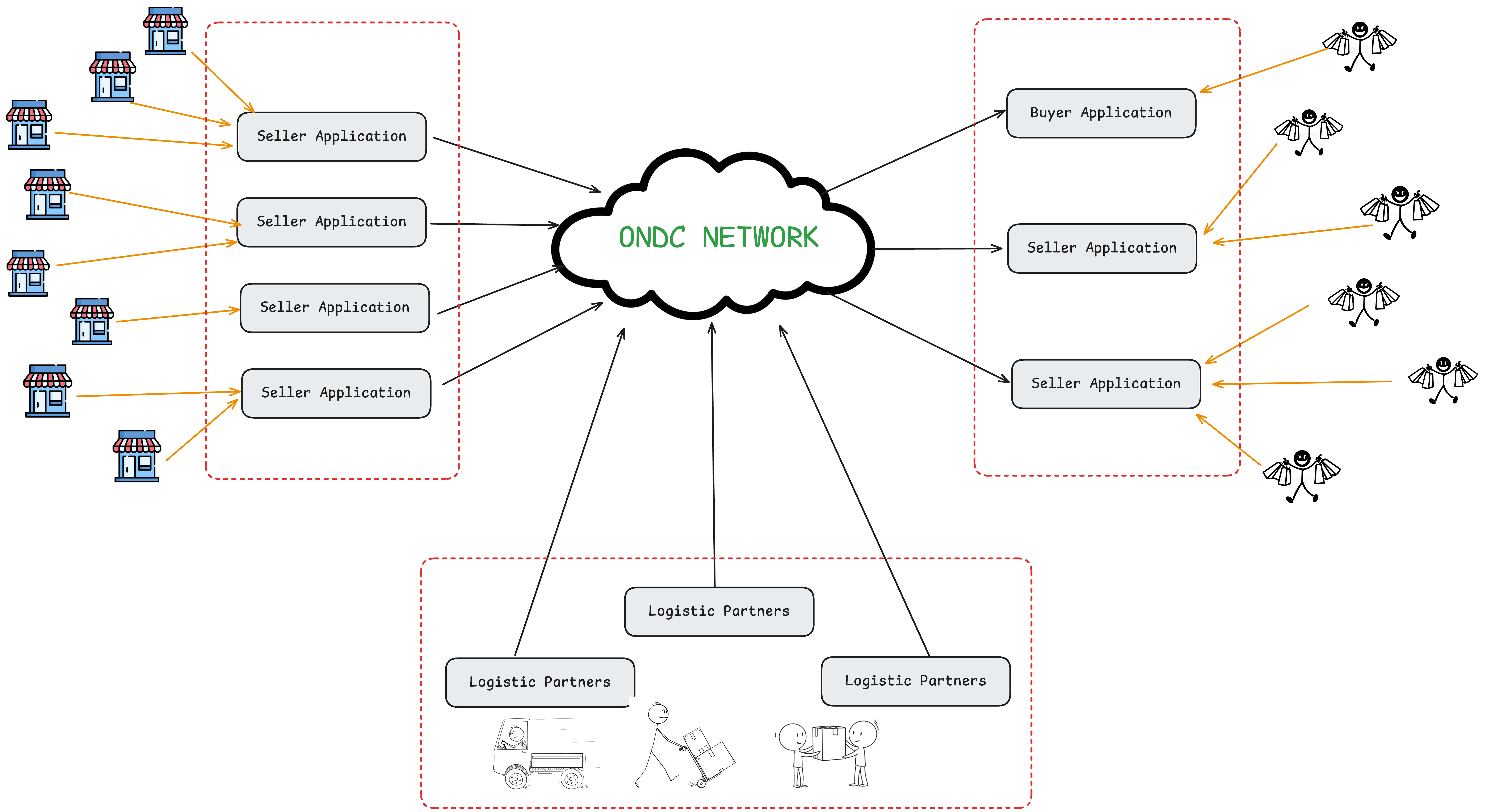 ONDC Diagram